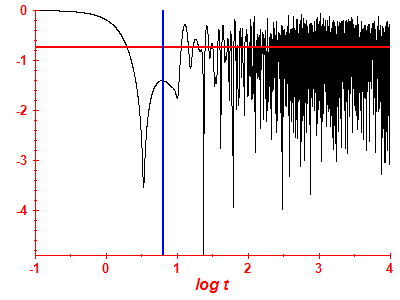 Survival probability log